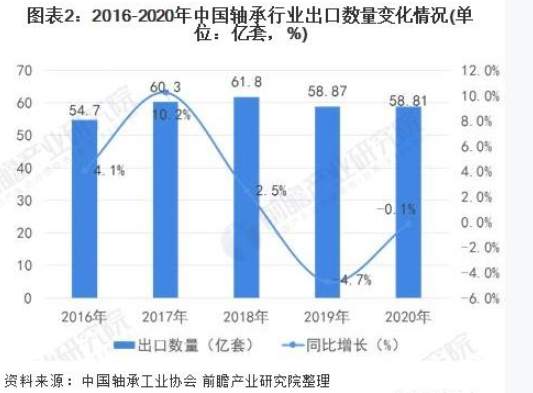 2021年中國軸承行業(yè)進出口現狀及發(fā)展趨勢分析 高端市場進口依賴明顯