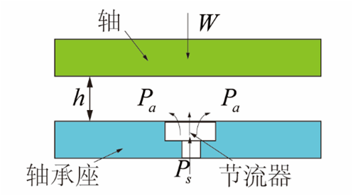 氣體軸承的工作原理、特點(diǎn)及典型應(yīng)用